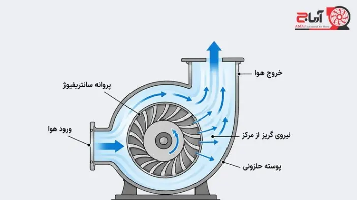 عملکرد هواکش سانتریفیوژ